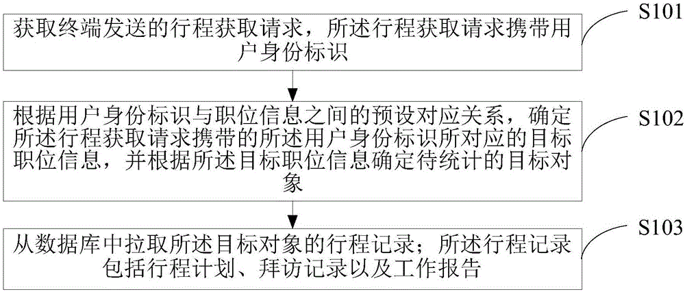 一种行程管理方法、行程管理管理装置及服务器与流程