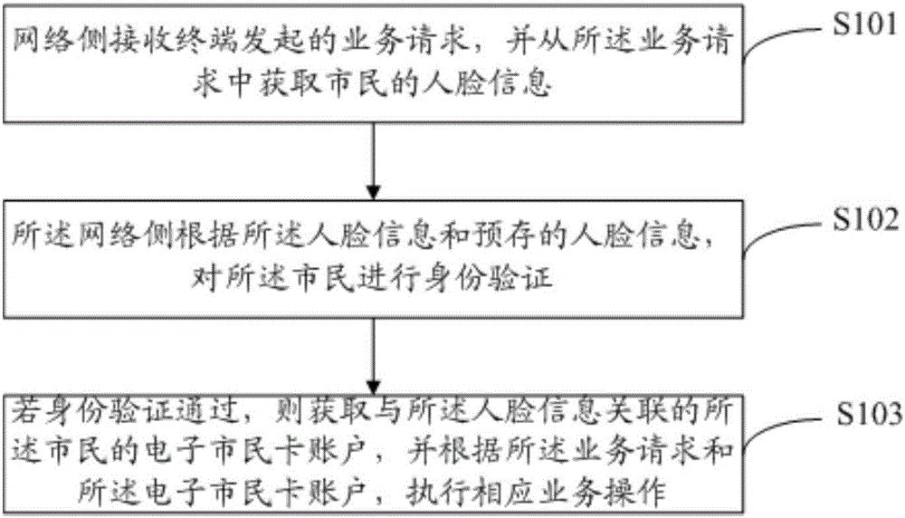 一种电子市民卡系统及实现方法与流程