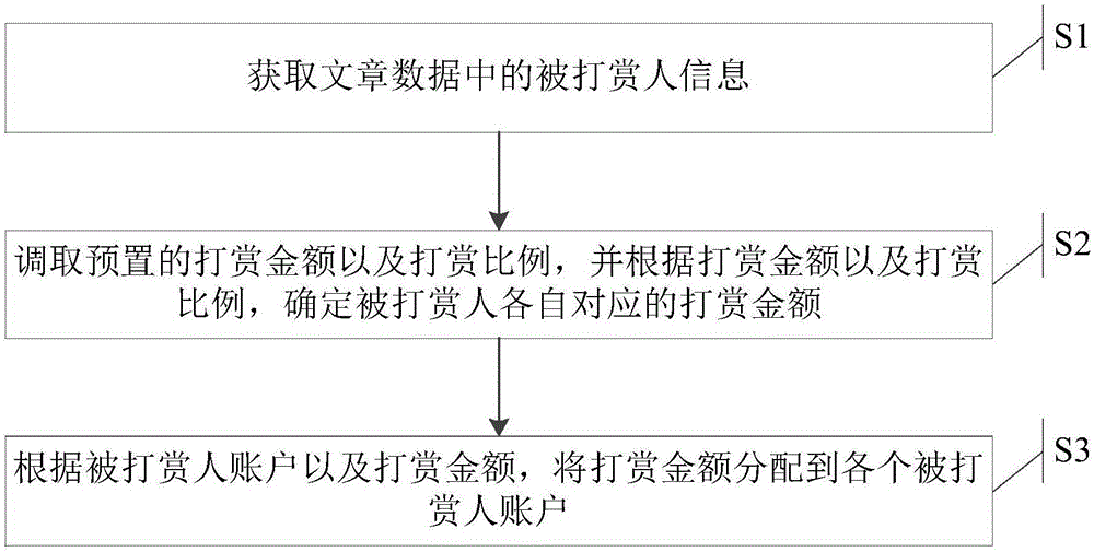 一种信息打赏方法及系统与流程