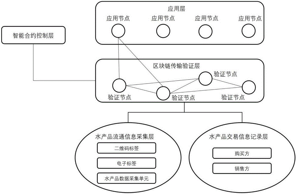 基于区块链的水产品流通追踪系统与方法与流程