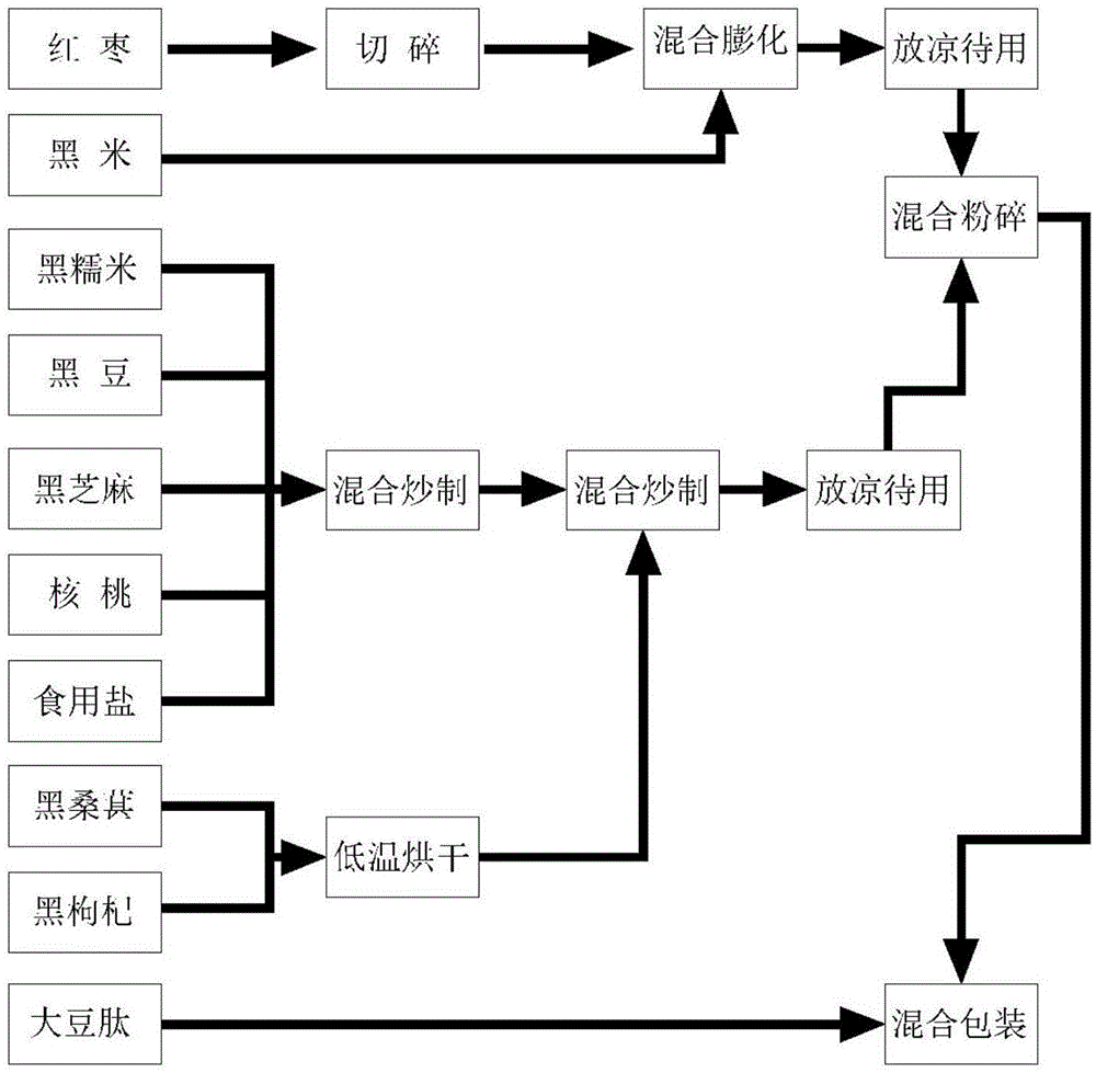 一种营养减肥代餐粉及其制备方法与流程