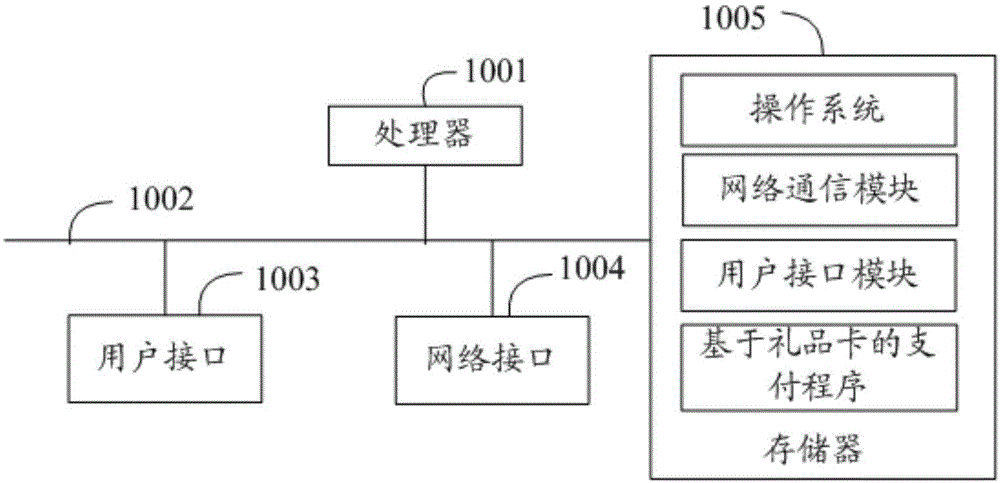 基于礼品卡的支付方法、设备及计算机可读存储介质与流程