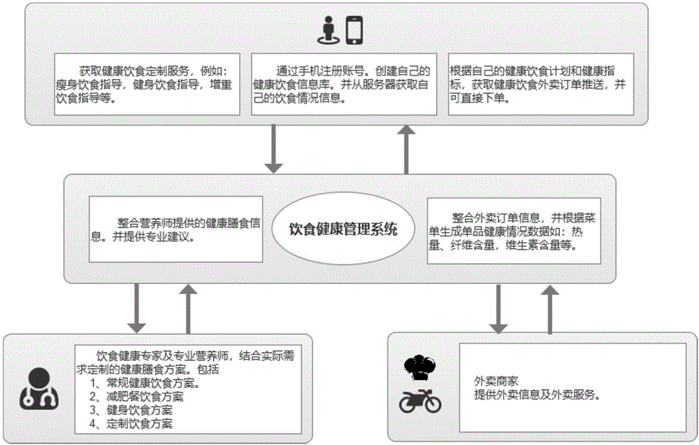 一种基于外卖的饮食健康管理系统的制作方法