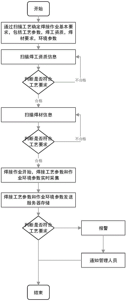 一种基于物联网技术的焊接作业管理方法与流程