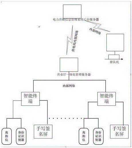 一个电力营业厅智能服务系统的制作方法