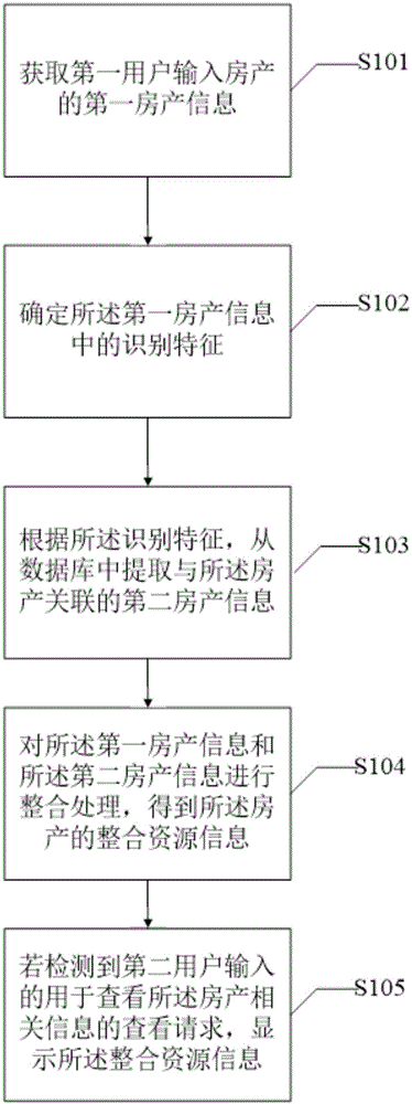 一种房产资源管理方法及系统与流程