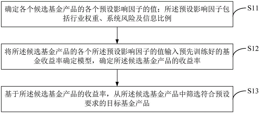 基于神经网络的基金产品的筛选方法、终端设备及介质与流程