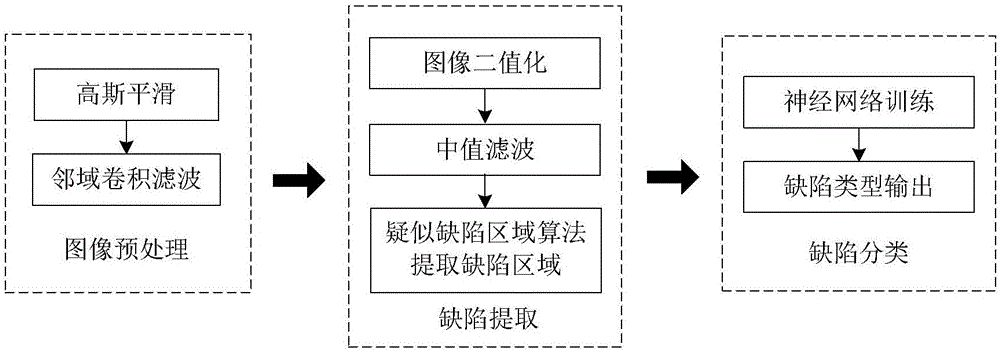 一种泡沫镍表面缺陷提取及分类方法与流程