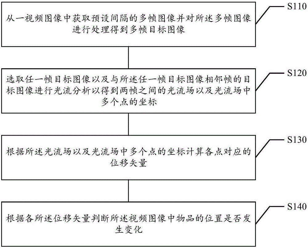 物品位置变化检测方法及装置、存储介质、电子设备与流程