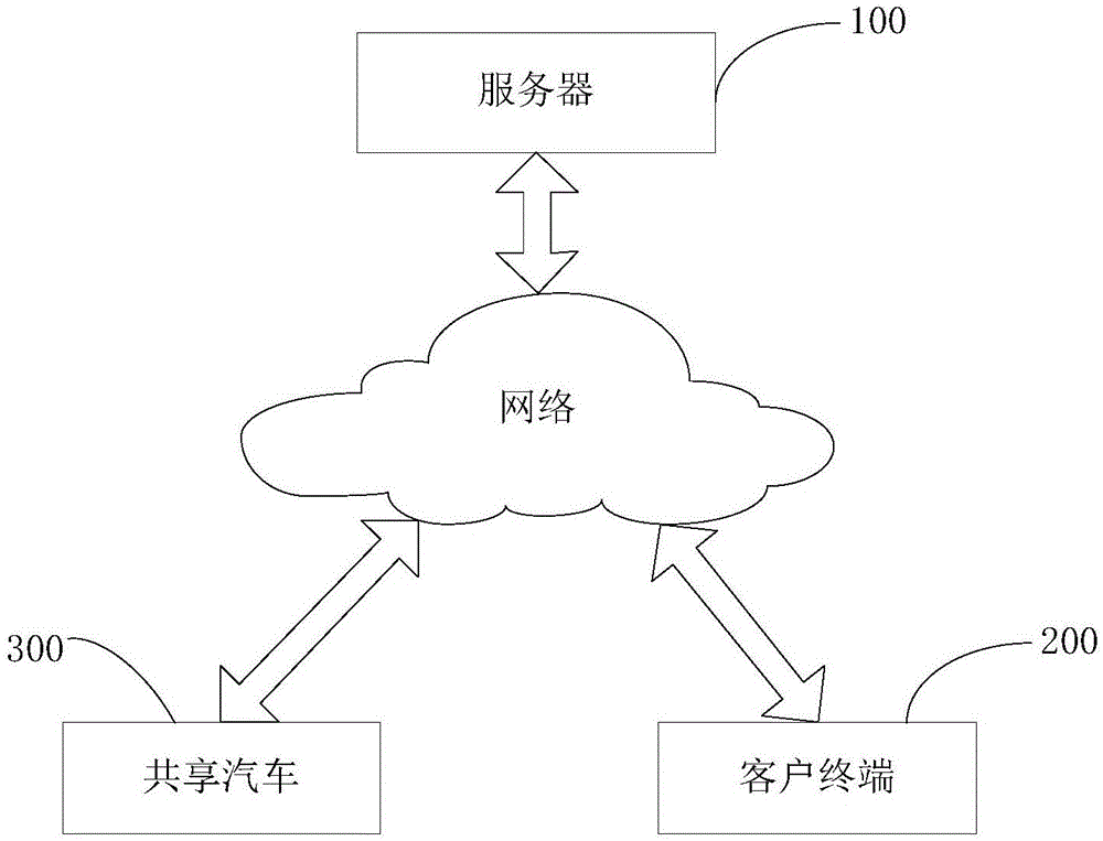 共享汽车的控制方法、装置、服务器及计算机可读存储介质与流程