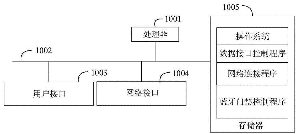 一种蓝牙门禁控制方法及其装置与流程