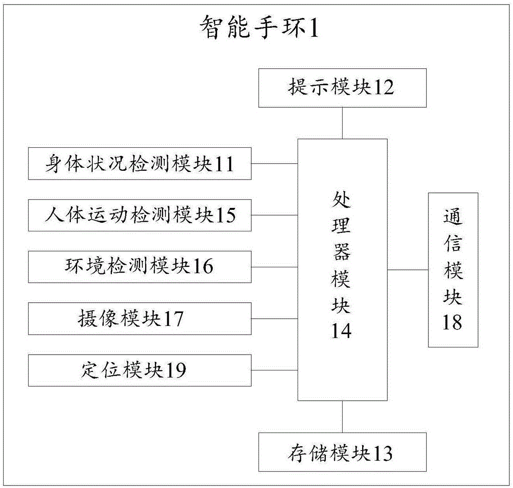 一种智能手环的制作方法