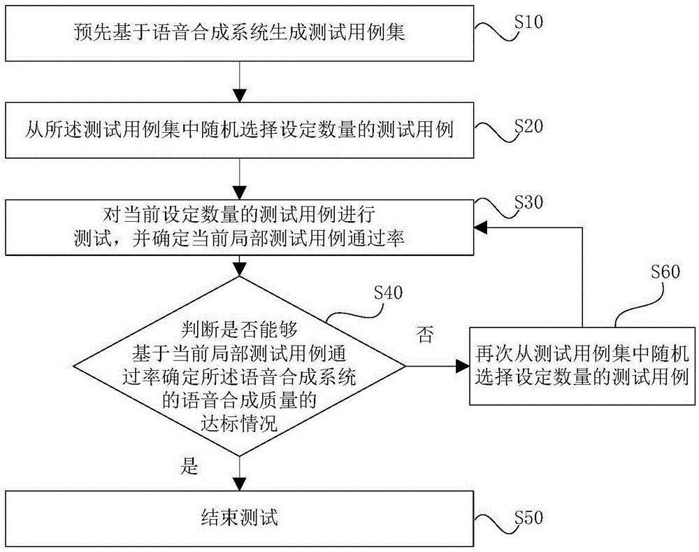 语音合成质量测试方法及装置与流程