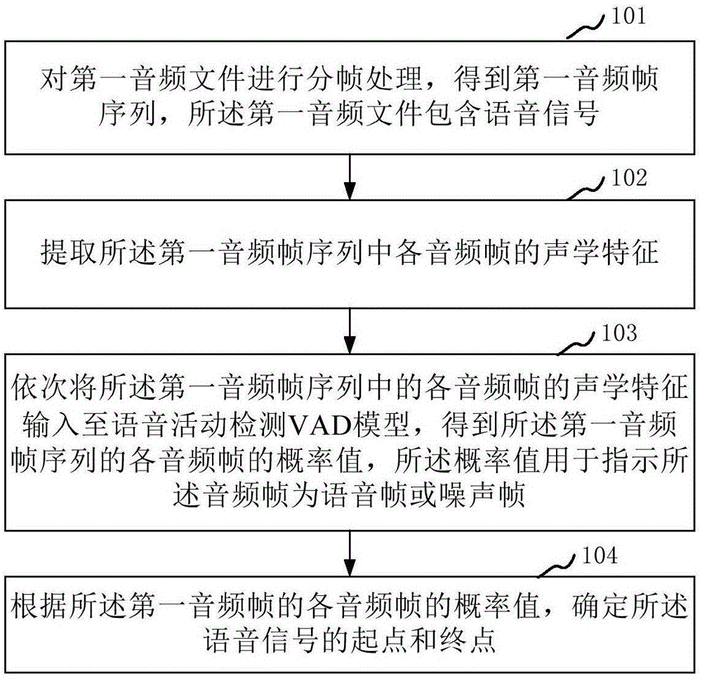 语音活动检测方法及装置与流程