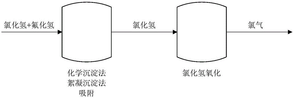 背景技术:在氟氯烃的生产过程中,产生的氯化氢废气中含有少量氟化氢