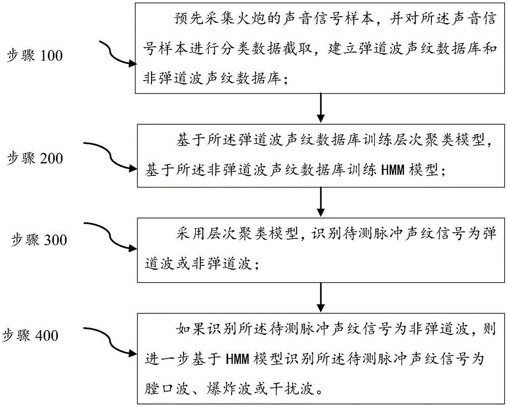 一种脉冲声纹识别方法、装置、电子设备及存储介质与流程