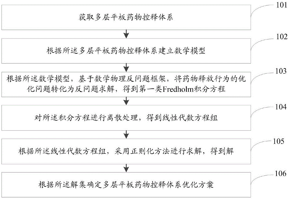 一种多层平板药物控释体系优化方法及系统与流程