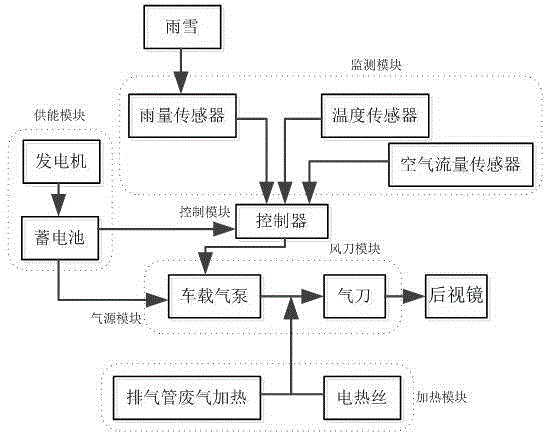 一种去除后视镜雨雪的汽车控制系统及加热方法与流程