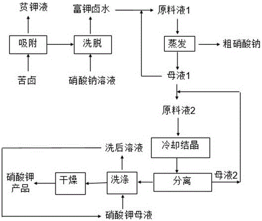 一种沸石法苦卤提取硝酸钾的方法与流程