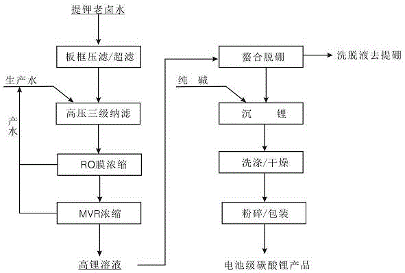 一种从硫酸镁亚型盐湖卤水中提取电池级碳酸锂的方法与流程