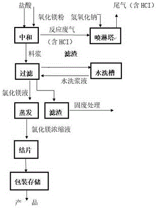 一种用盐酸生产白色氯化镁的方法与流程