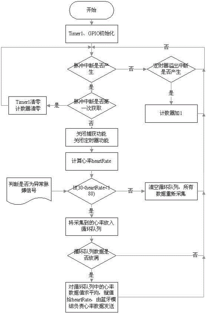 一种基于循环队列的脉搏信号纠错方法与流程