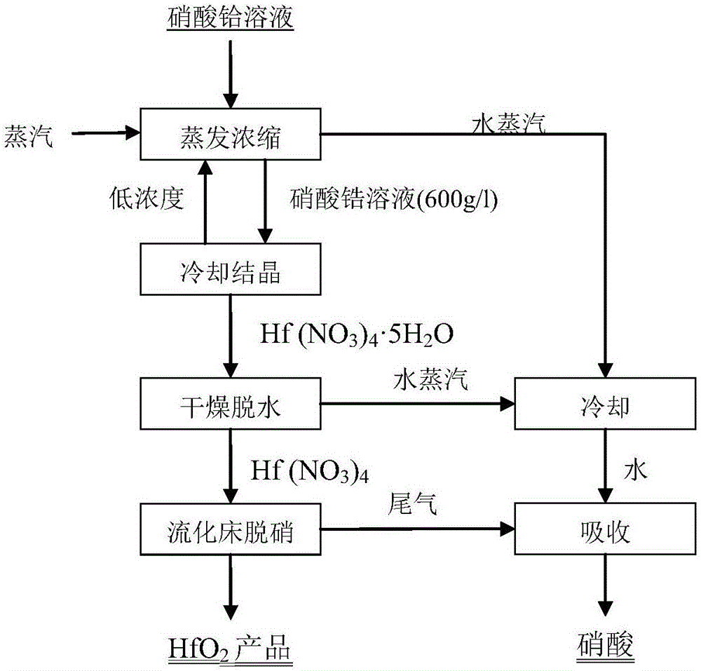 一种硝酸铪热脱硝制备二氧化铪的方法与流程