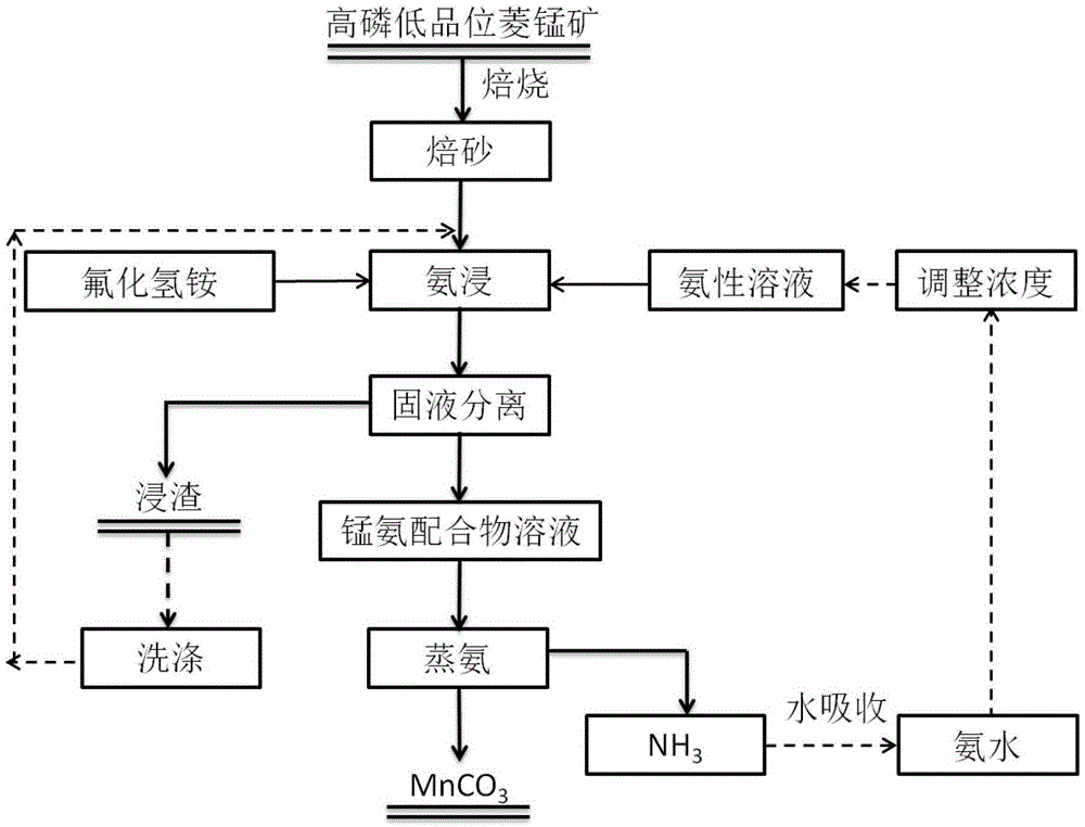 一种高磷低品位菱锰矿脱磷及制备碳酸锰的方法与流程