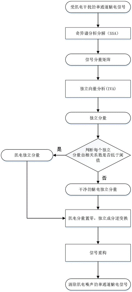 一种单通道的脑电信号中肌电伪迹的消除方法与流程