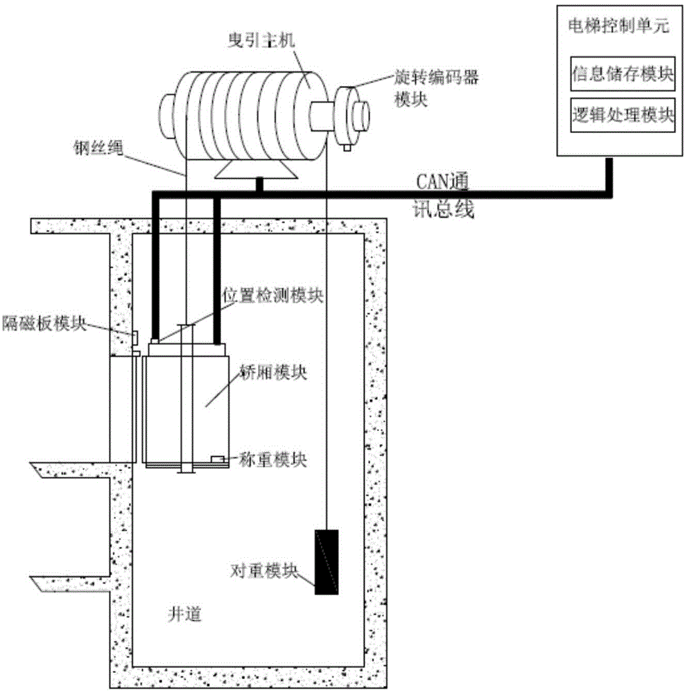 电梯运行过程中钢丝绳延长的检测与校正装置及方法与