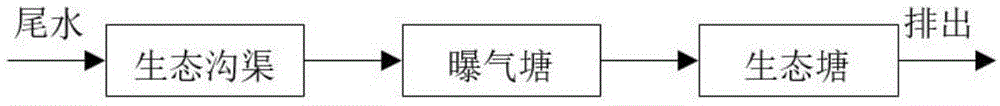 一种水产养殖尾水的沟渠塘生态净化系统的制作方法