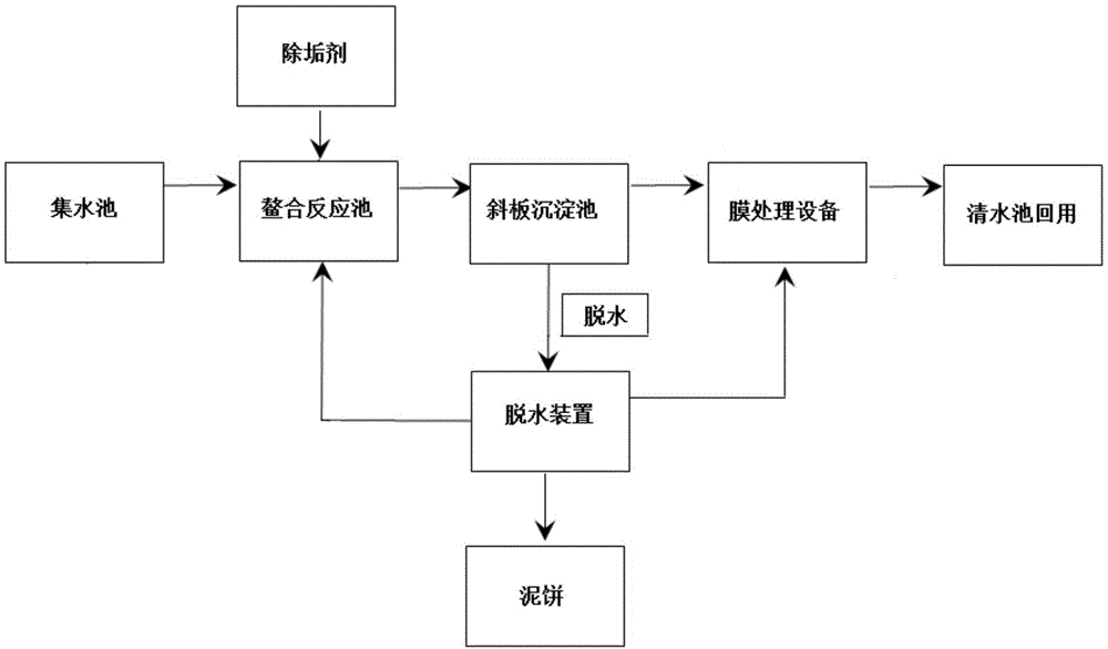 一种钢厂高硬度废水阻垢剂及快速处理方法与流程