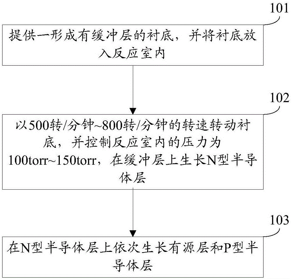 一种氮化镓基发光二极管外延片的生长方法与流程