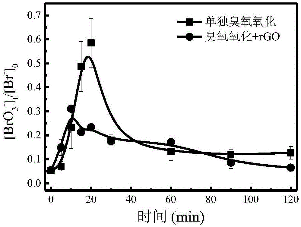 一种基于石墨烯基材料吸附/催化氧化梯级耦合控制溴酸盐产生的水处理工艺的制作方法