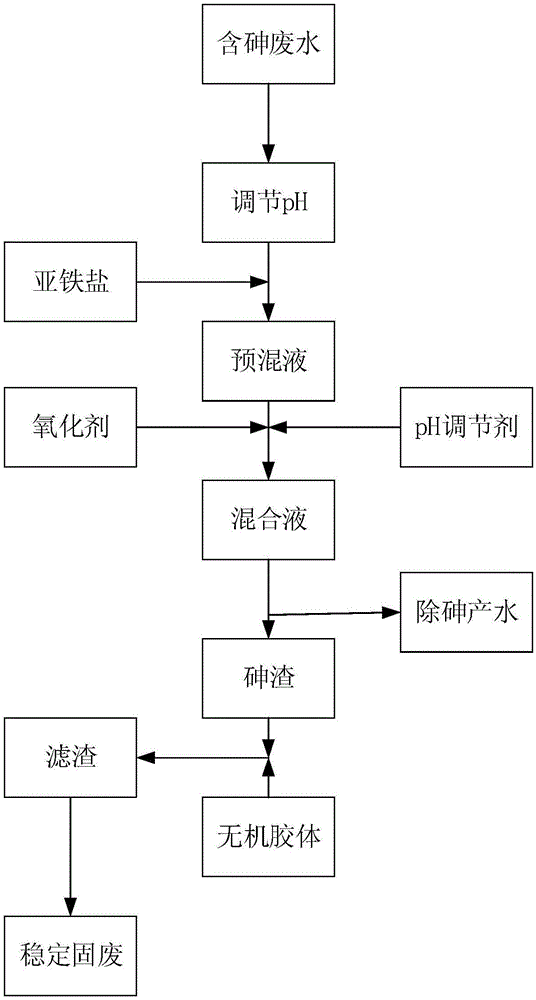 一种含砷废水中砷的无害化处理方法与流程