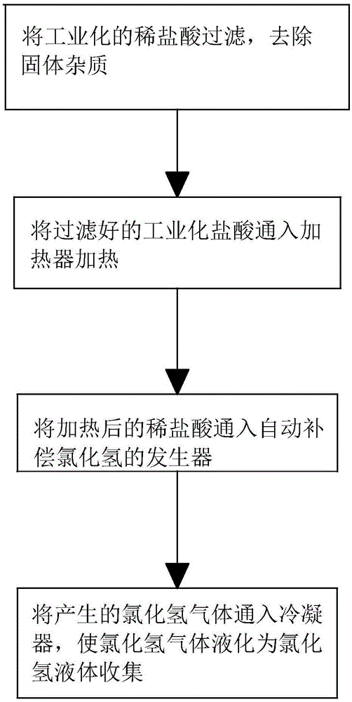 一种自动补偿氯化氢的生产工艺的制作方法