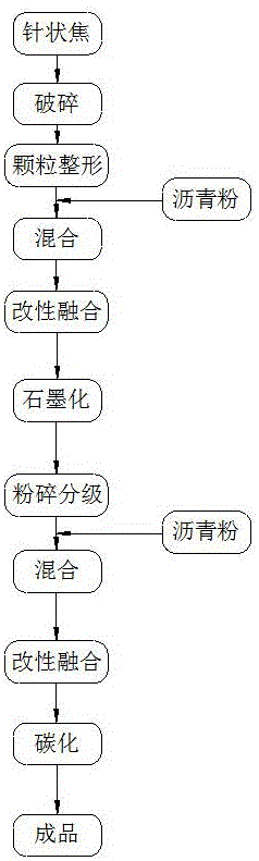 一种沥青二次包覆工艺生产锂离子电池负极材料的方法与流程