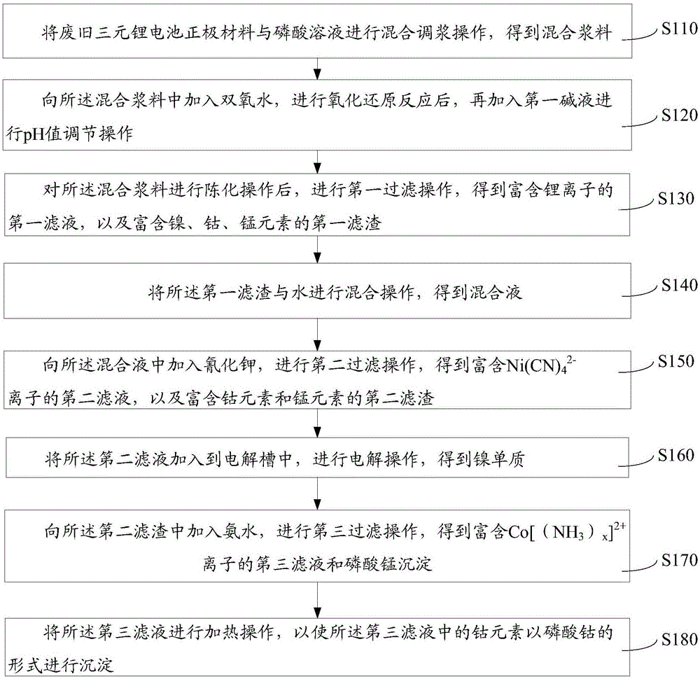 废旧三元锂电池选择性浸提回收方法与流程