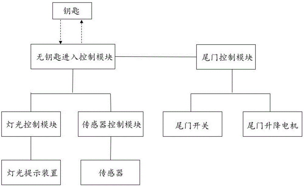 一种具有灯光提示功能的脚踢式感应尾门及其控制方法与流程