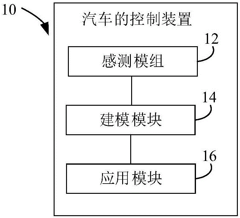 一种汽车控制方法和汽车与流程