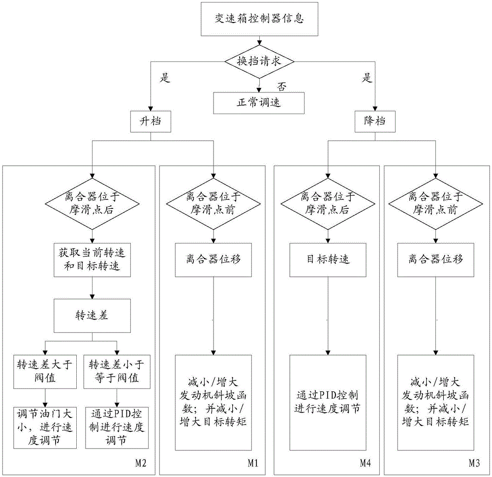 换档过程中发动机与变速器协调控制方法与流程