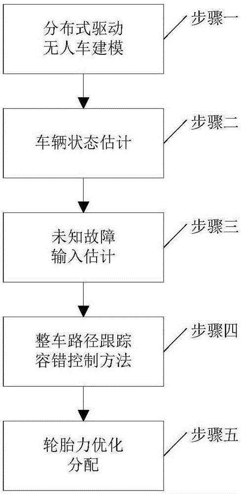 一种分布式驱动无人驾驶车辆路径跟踪容错控制方法与流程