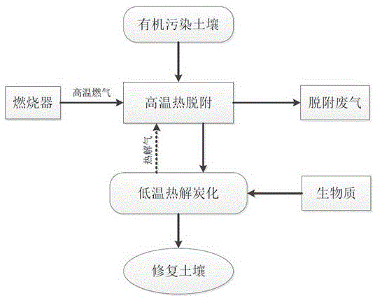 一种热脱附处理有机物污染土壤的方法与流程