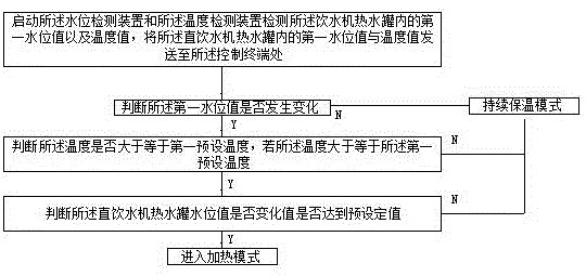 一种直饮水机根据热水罐水位与温度自动加热保温控制方法与流程