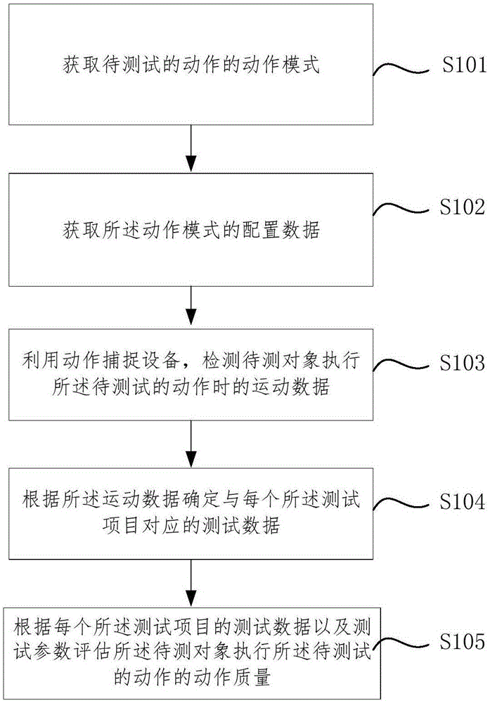 一种动作评估方法、装置及存储介质与流程