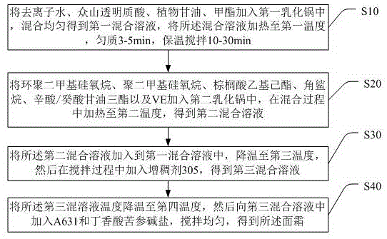 一种面霜及其制备方法与流程