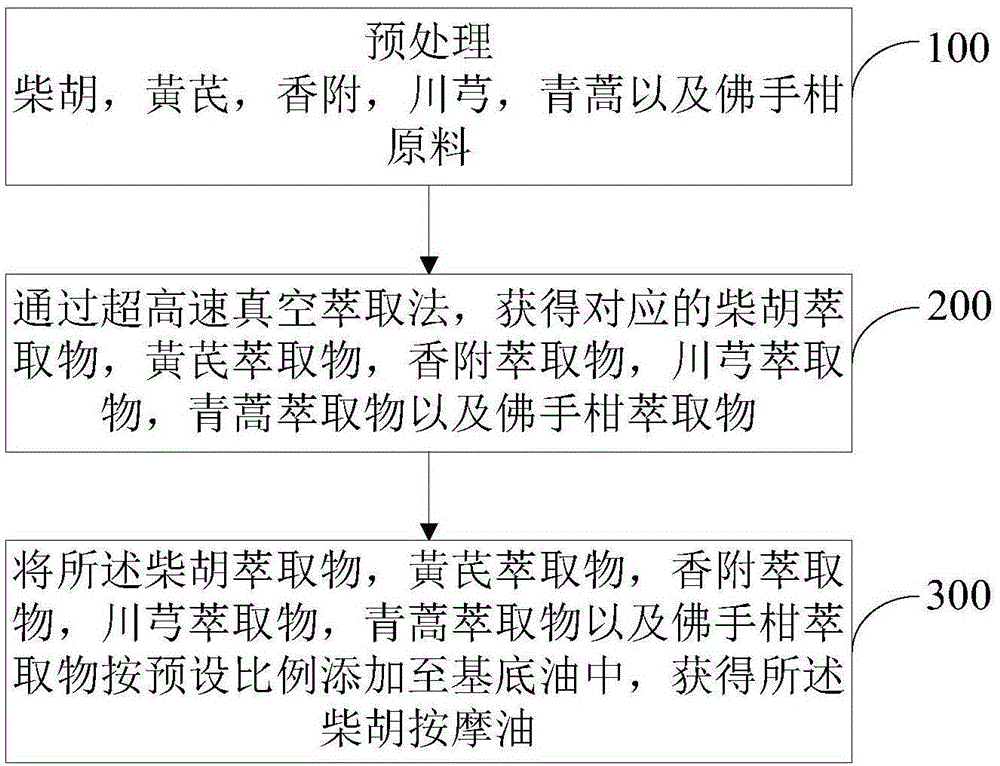 柴胡按摩油、其制备方法及其应用与流程