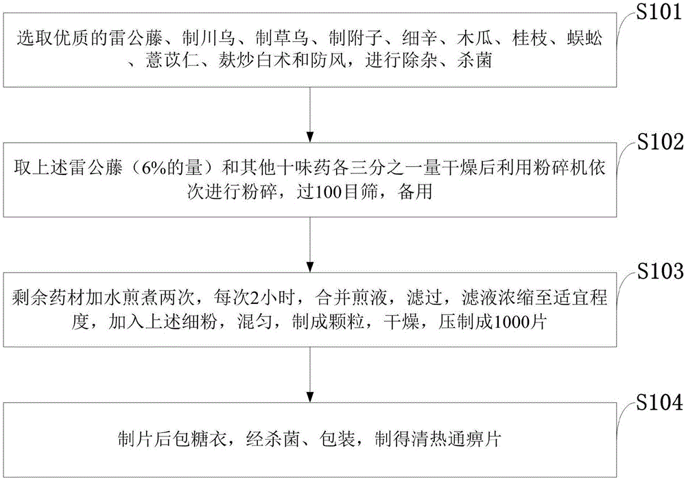 一种驱寒通痹片及其制备方法与流程