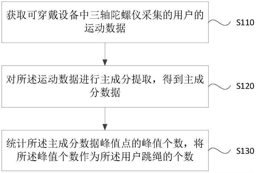 跳绳计数方法、装置、可穿戴设备及存储介质与流程