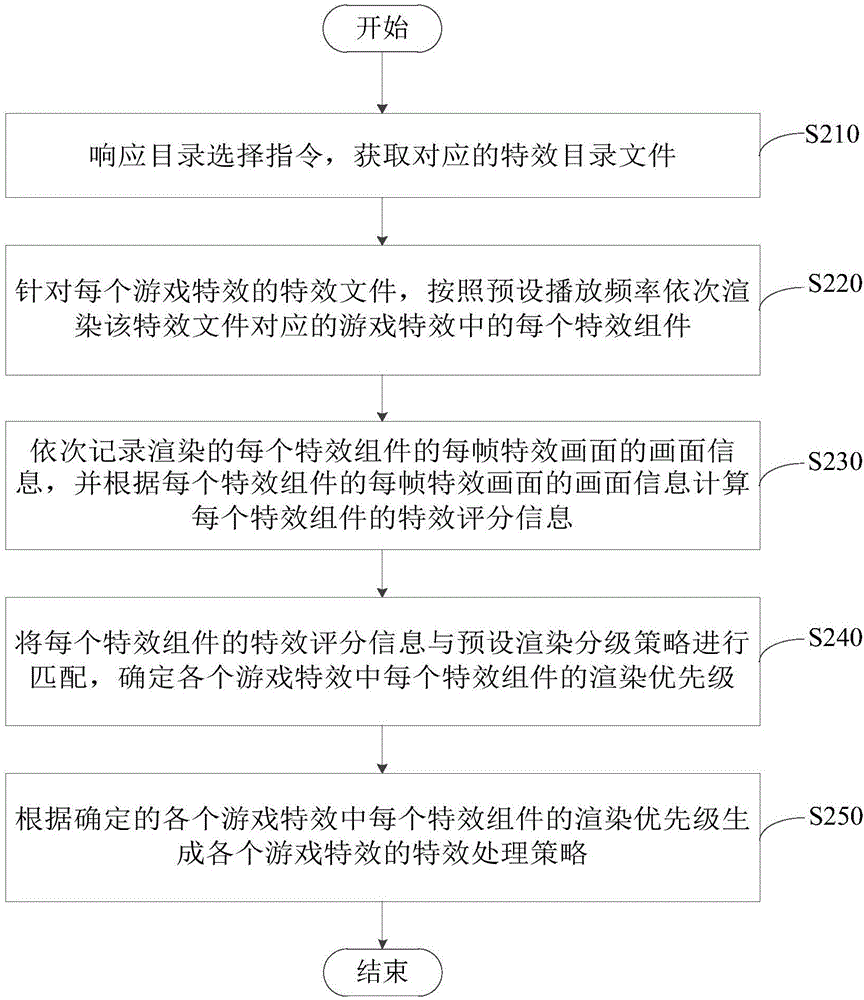 游戏特效处理方法及装置与流程